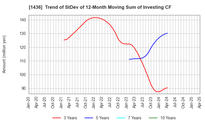 1436 GreenEnergy & Company Inc.: Trend of StDev of 12-Month Moving Sum of Investing CF