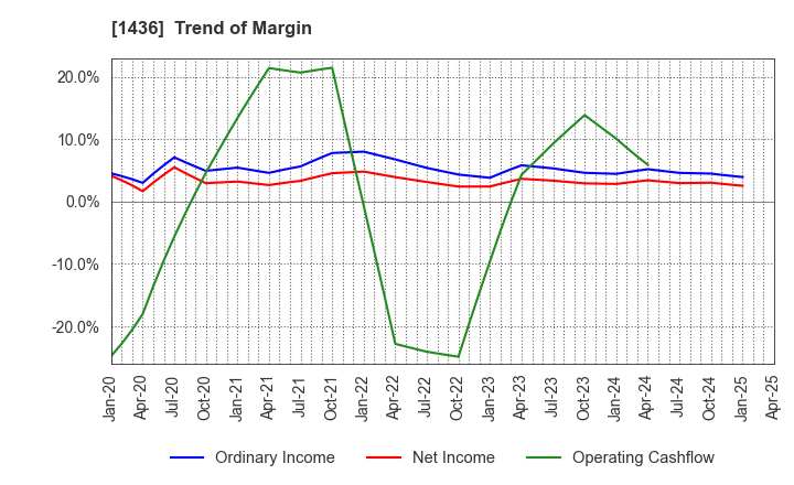 1436 GreenEnergy & Company Inc.: Trend of Margin