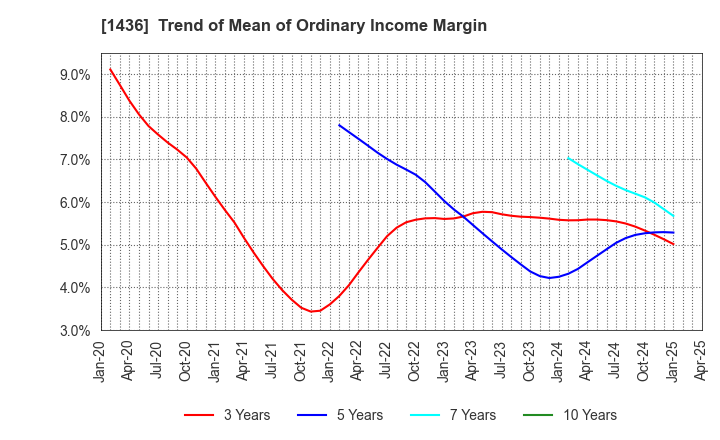 1436 GreenEnergy & Company Inc.: Trend of Mean of Ordinary Income Margin