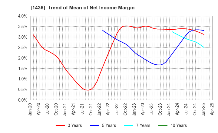 1436 GreenEnergy & Company Inc.: Trend of Mean of Net Income Margin