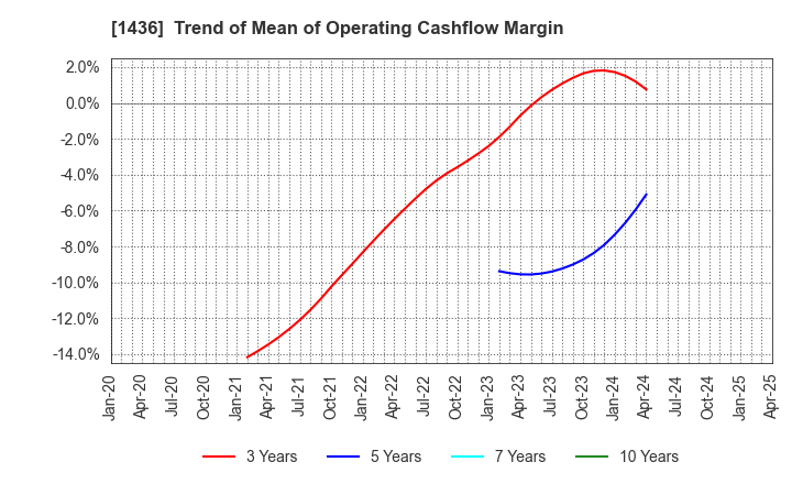 1436 GreenEnergy & Company Inc.: Trend of Mean of Operating Cashflow Margin