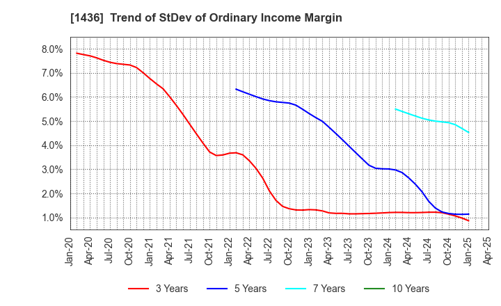 1436 GreenEnergy & Company Inc.: Trend of StDev of Ordinary Income Margin