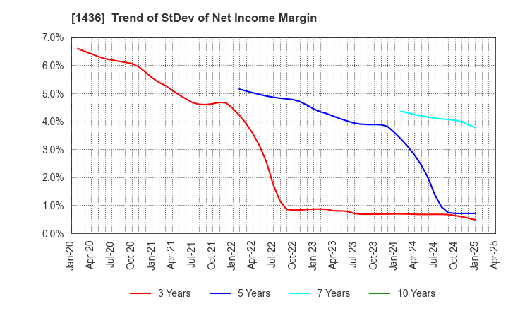 1436 GreenEnergy & Company Inc.: Trend of StDev of Net Income Margin