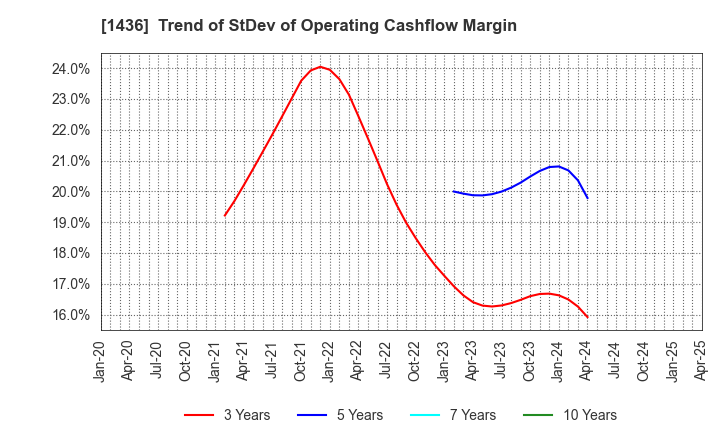 1436 GreenEnergy & Company Inc.: Trend of StDev of Operating Cashflow Margin