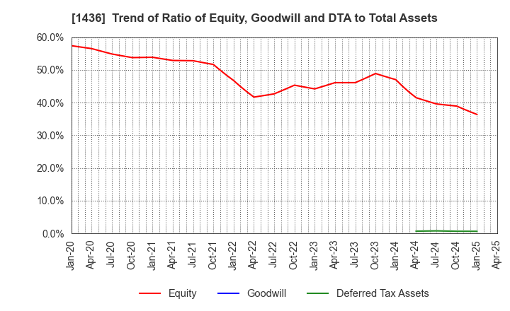 1436 GreenEnergy & Company Inc.: Trend of Ratio of Equity, Goodwill and DTA to Total Assets