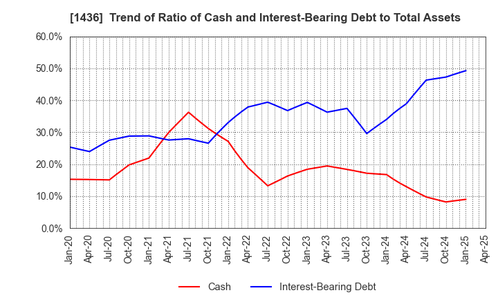 1436 GreenEnergy & Company Inc.: Trend of Ratio of Cash and Interest-Bearing Debt to Total Assets