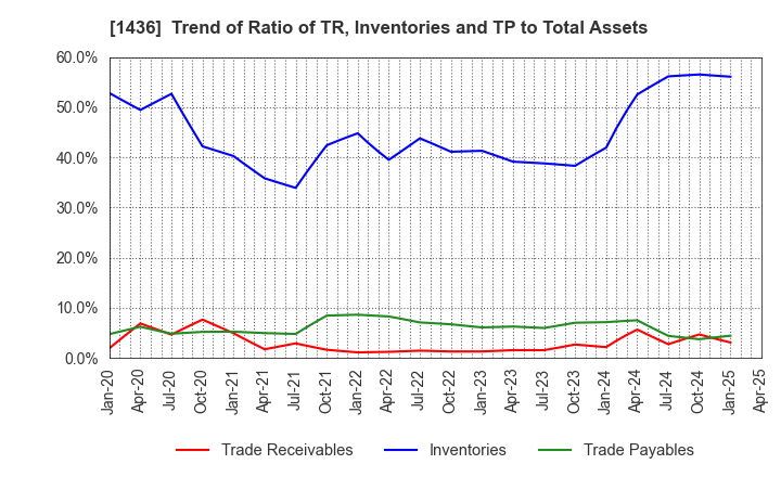 1436 GreenEnergy & Company Inc.: Trend of Ratio of TR, Inventories and TP to Total Assets