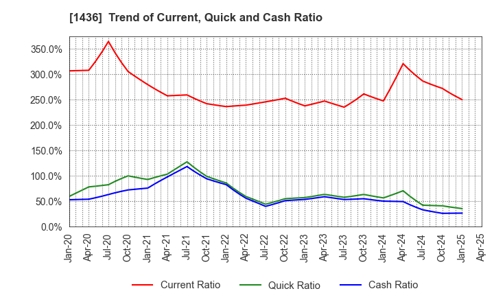 1436 GreenEnergy & Company Inc.: Trend of Current, Quick and Cash Ratio