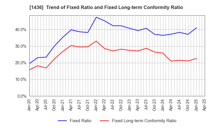 1436 GreenEnergy & Company Inc.: Trend of Fixed Ratio and Fixed Long-term Conformity Ratio