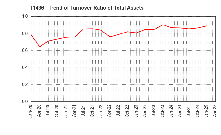 1436 GreenEnergy & Company Inc.: Trend of Turnover Ratio of Total Assets