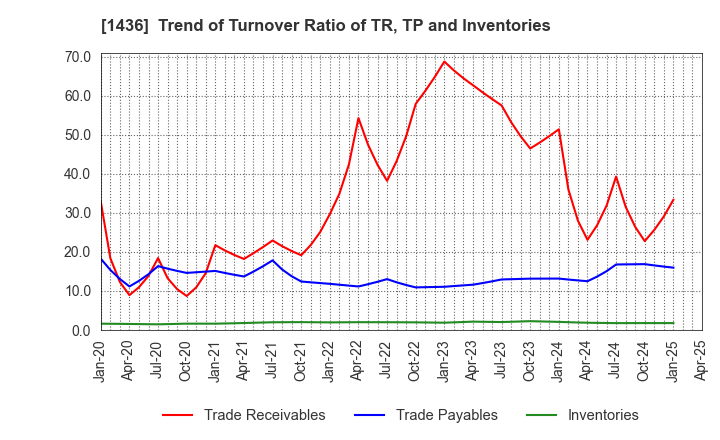 1436 GreenEnergy & Company Inc.: Trend of Turnover Ratio of TR, TP and Inventories