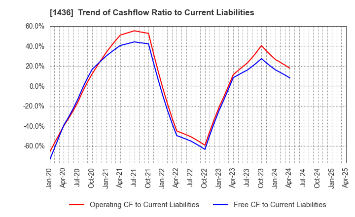 1436 GreenEnergy & Company Inc.: Trend of Cashflow Ratio to Current Liabilities