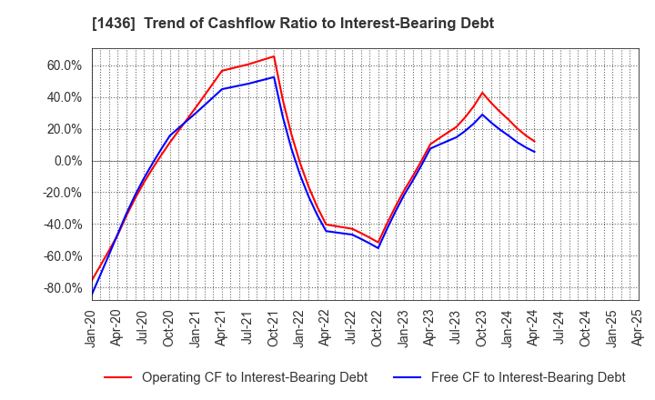 1436 GreenEnergy & Company Inc.: Trend of Cashflow Ratio to Interest-Bearing Debt