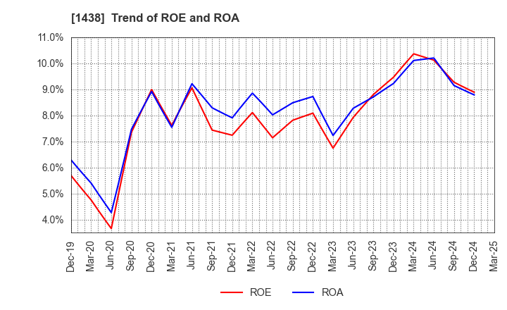 1438 Gifu landscape architect Co.,Ltd.: Trend of ROE and ROA