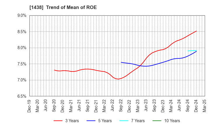 1438 Gifu landscape architect Co.,Ltd.: Trend of Mean of ROE