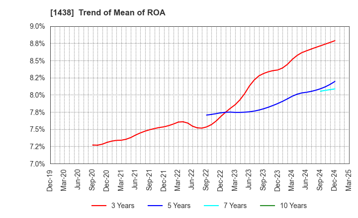 1438 Gifu landscape architect Co.,Ltd.: Trend of Mean of ROA