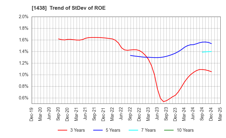 1438 Gifu landscape architect Co.,Ltd.: Trend of StDev of ROE