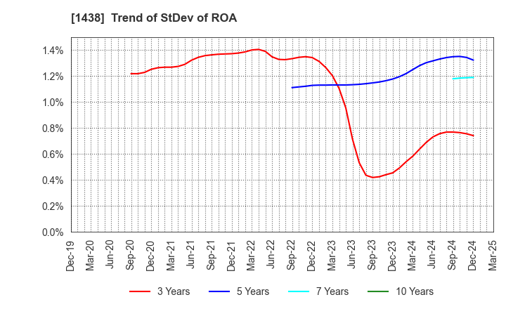 1438 Gifu landscape architect Co.,Ltd.: Trend of StDev of ROA