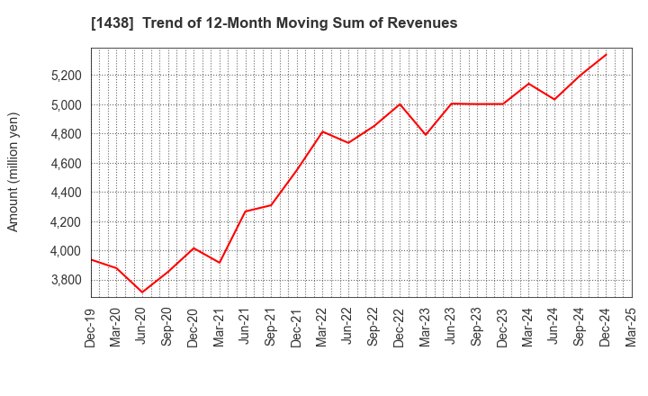 1438 Gifu landscape architect Co.,Ltd.: Trend of 12-Month Moving Sum of Revenues