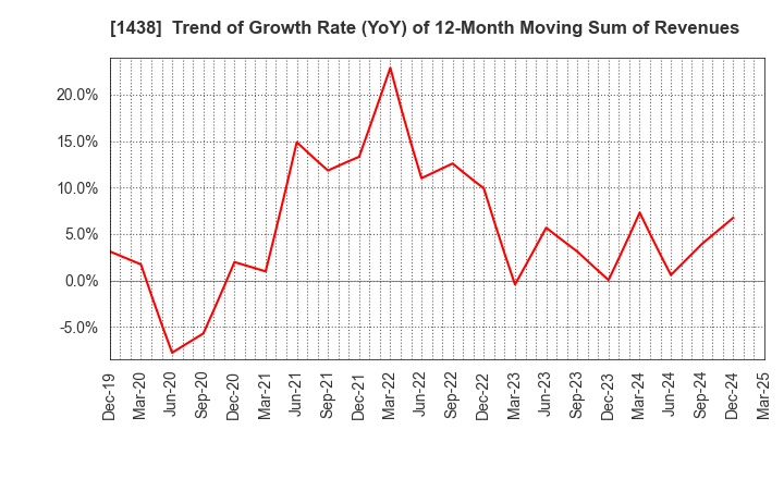 1438 Gifu landscape architect Co.,Ltd.: Trend of Growth Rate (YoY) of 12-Month Moving Sum of Revenues