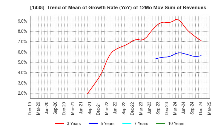 1438 Gifu landscape architect Co.,Ltd.: Trend of Mean of Growth Rate (YoY) of 12Mo Mov Sum of Revenues