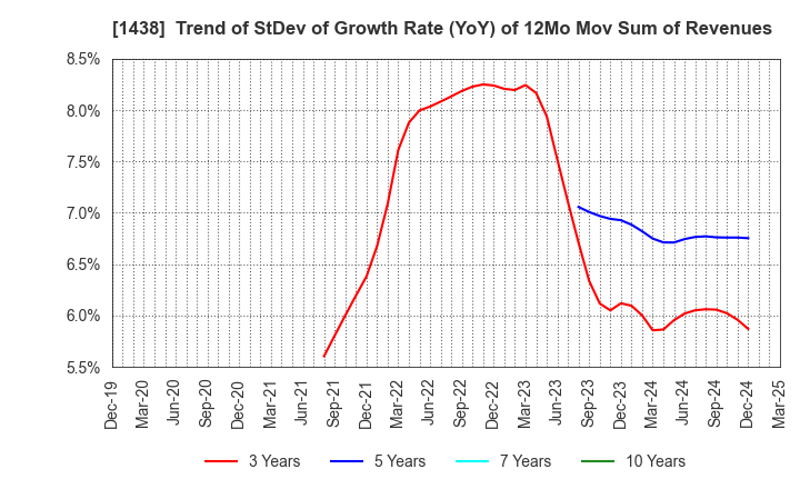 1438 Gifu landscape architect Co.,Ltd.: Trend of StDev of Growth Rate (YoY) of 12Mo Mov Sum of Revenues