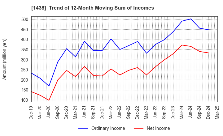 1438 Gifu landscape architect Co.,Ltd.: Trend of 12-Month Moving Sum of Incomes