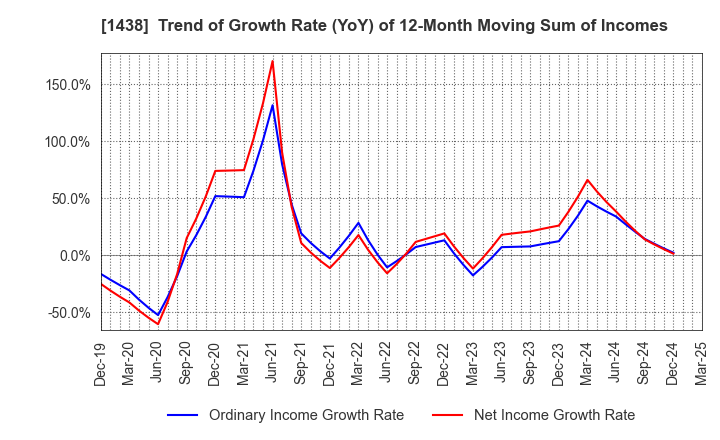 1438 Gifu landscape architect Co.,Ltd.: Trend of Growth Rate (YoY) of 12-Month Moving Sum of Incomes