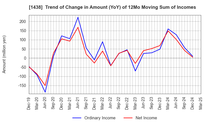 1438 Gifu landscape architect Co.,Ltd.: Trend of Change in Amount (YoY) of 12Mo Moving Sum of Incomes