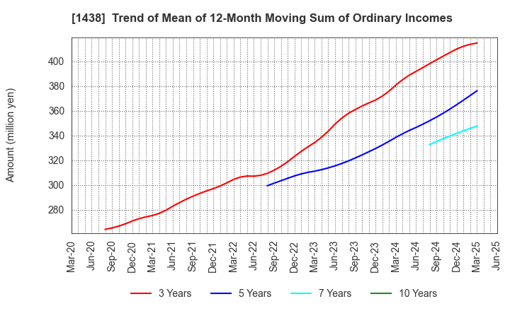 1438 Gifu landscape architect Co.,Ltd.: Trend of Mean of 12-Month Moving Sum of Ordinary Incomes