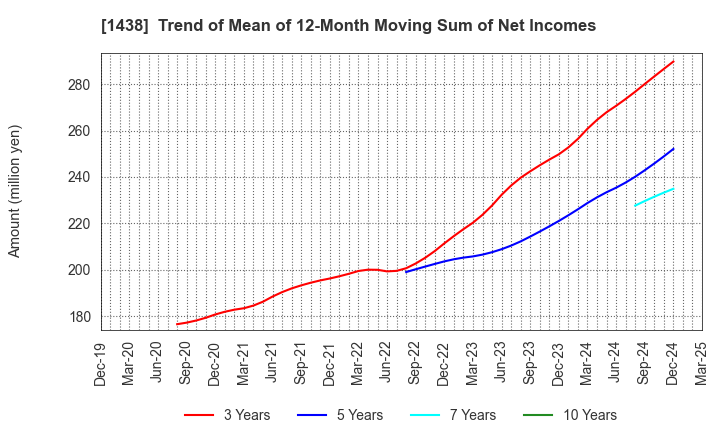1438 Gifu landscape architect Co.,Ltd.: Trend of Mean of 12-Month Moving Sum of Net Incomes