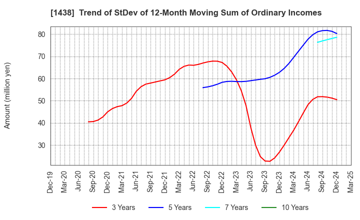 1438 Gifu landscape architect Co.,Ltd.: Trend of StDev of 12-Month Moving Sum of Ordinary Incomes