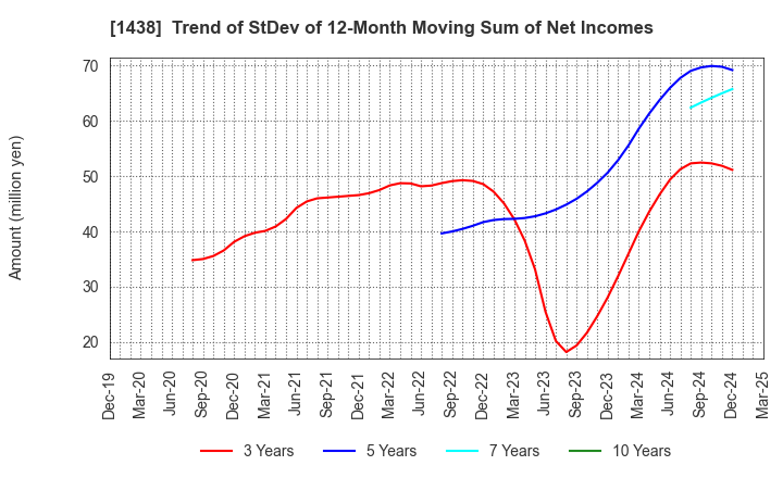 1438 Gifu landscape architect Co.,Ltd.: Trend of StDev of 12-Month Moving Sum of Net Incomes