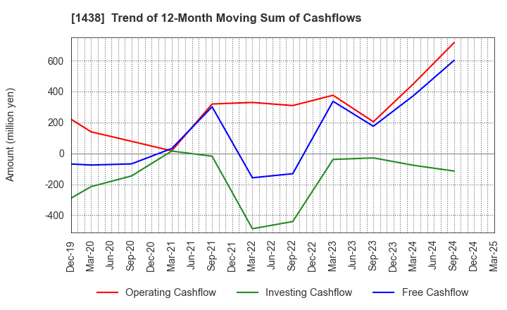 1438 Gifu landscape architect Co.,Ltd.: Trend of 12-Month Moving Sum of Cashflows