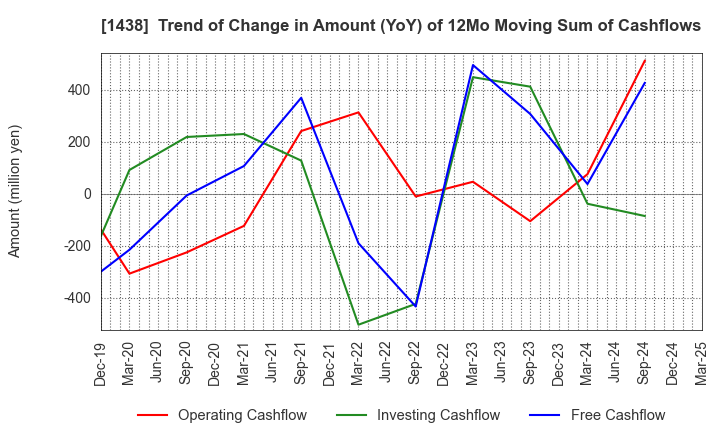 1438 Gifu landscape architect Co.,Ltd.: Trend of Change in Amount (YoY) of 12Mo Moving Sum of Cashflows