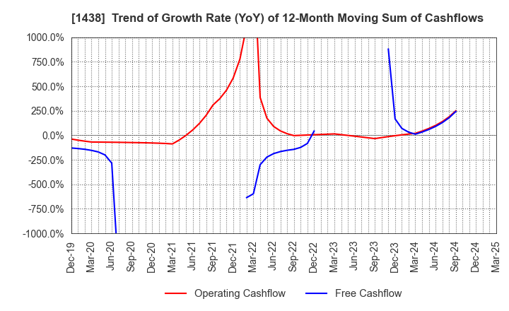 1438 Gifu landscape architect Co.,Ltd.: Trend of Growth Rate (YoY) of 12-Month Moving Sum of Cashflows