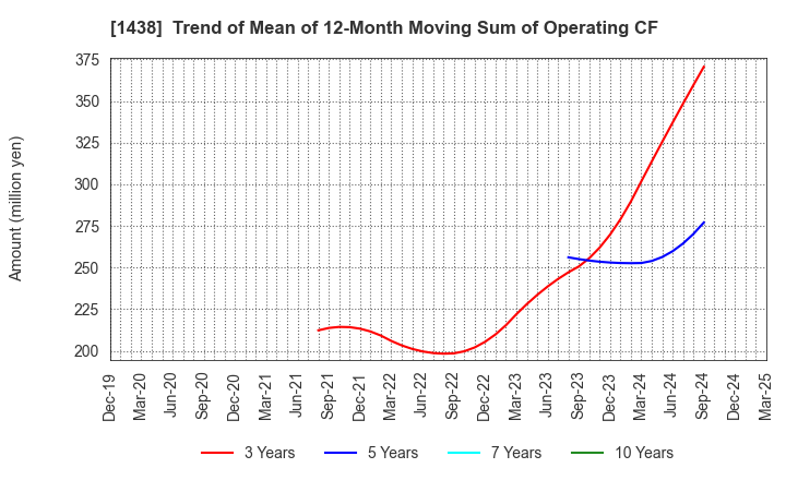 1438 Gifu landscape architect Co.,Ltd.: Trend of Mean of 12-Month Moving Sum of Operating CF