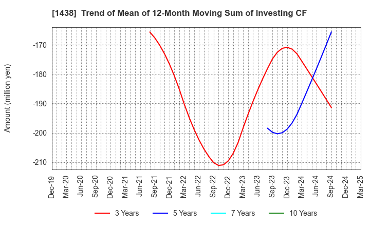1438 Gifu landscape architect Co.,Ltd.: Trend of Mean of 12-Month Moving Sum of Investing CF