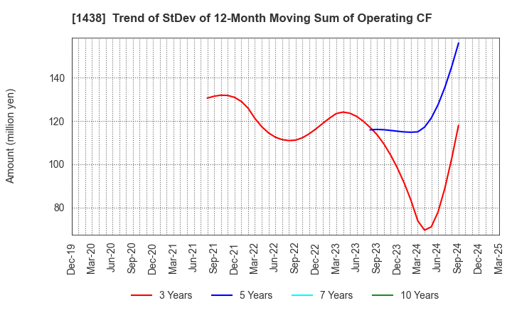 1438 Gifu landscape architect Co.,Ltd.: Trend of StDev of 12-Month Moving Sum of Operating CF