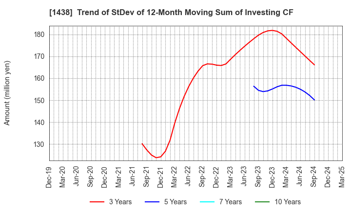 1438 Gifu landscape architect Co.,Ltd.: Trend of StDev of 12-Month Moving Sum of Investing CF