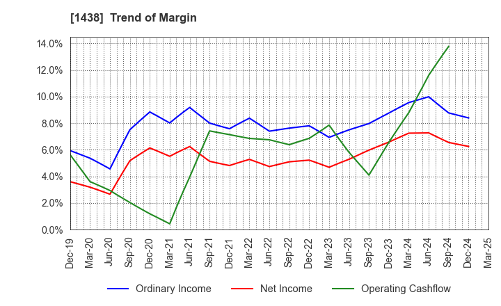 1438 Gifu landscape architect Co.,Ltd.: Trend of Margin