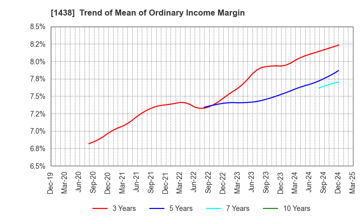 1438 Gifu landscape architect Co.,Ltd.: Trend of Mean of Ordinary Income Margin