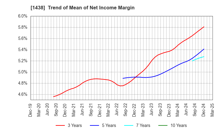 1438 Gifu landscape architect Co.,Ltd.: Trend of Mean of Net Income Margin