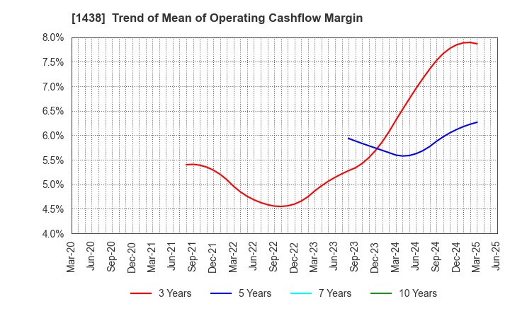 1438 Gifu landscape architect Co.,Ltd.: Trend of Mean of Operating Cashflow Margin