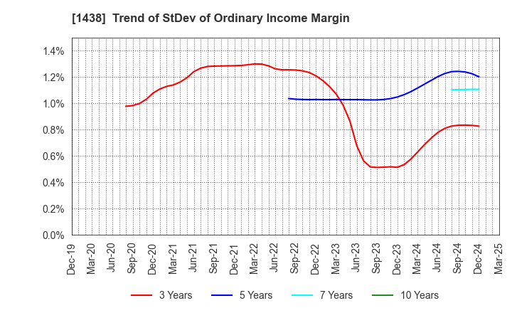 1438 Gifu landscape architect Co.,Ltd.: Trend of StDev of Ordinary Income Margin