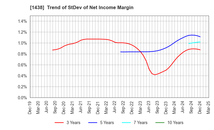 1438 Gifu landscape architect Co.,Ltd.: Trend of StDev of Net Income Margin