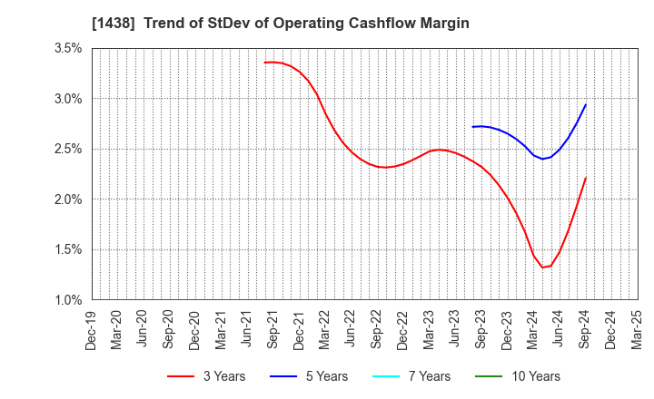 1438 Gifu landscape architect Co.,Ltd.: Trend of StDev of Operating Cashflow Margin