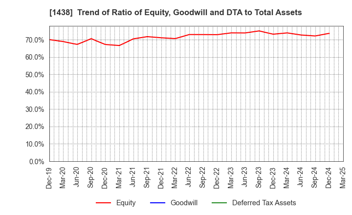1438 Gifu landscape architect Co.,Ltd.: Trend of Ratio of Equity, Goodwill and DTA to Total Assets