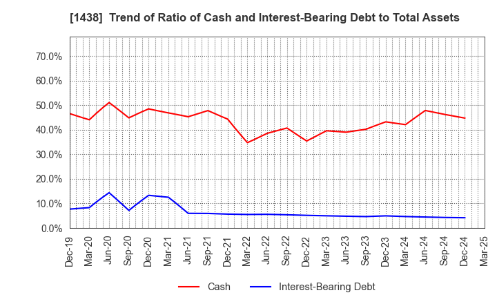 1438 Gifu landscape architect Co.,Ltd.: Trend of Ratio of Cash and Interest-Bearing Debt to Total Assets