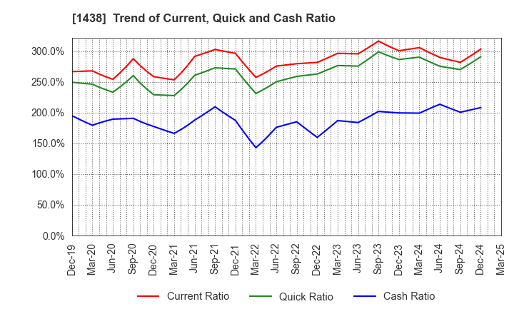 1438 Gifu landscape architect Co.,Ltd.: Trend of Current, Quick and Cash Ratio
